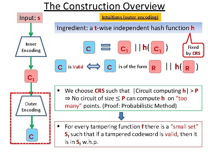 The Construction Overview Input: s Intuitions (outer encoding) Ingredient: a t-wise independent hash function