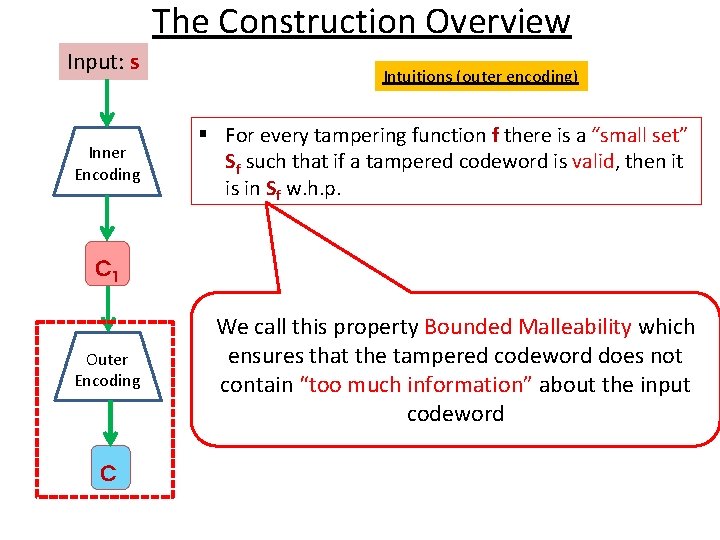The Construction Overview Input: s Inner Encoding Intuitions (outer encoding) § For every tampering