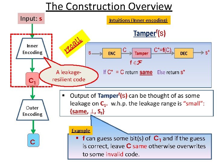 The Construction Overview Input: s Intuitions (Inner encoding) ll a ec Inner Encoding r