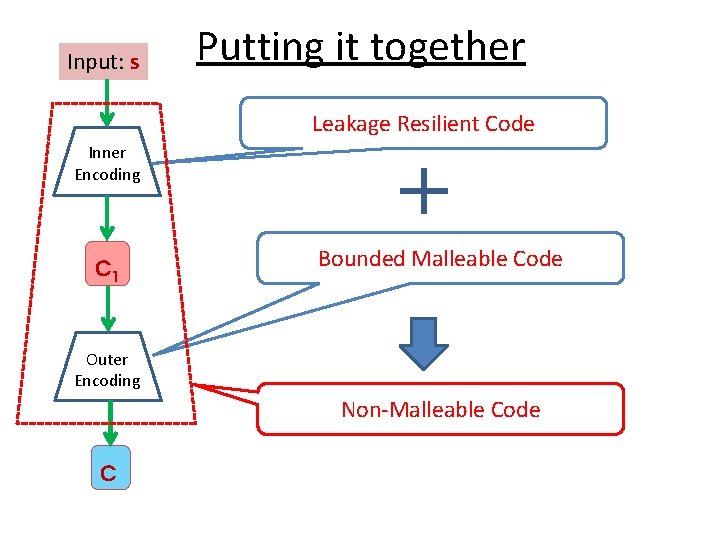 Input: s Putting it together Leakage Resilient Code Inner Encoding C 1 Bounded Malleable