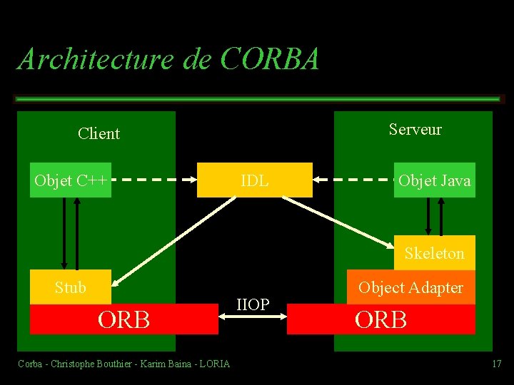 Architecture de CORBA Serveur Client Objet C++ IDL Objet Java Skeleton Stub ORB Corba