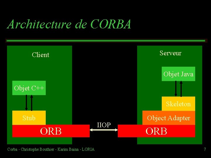 Architecture de CORBA Serveur Client Objet Java Objet C++ Skeleton Stub ORB Corba Christophe