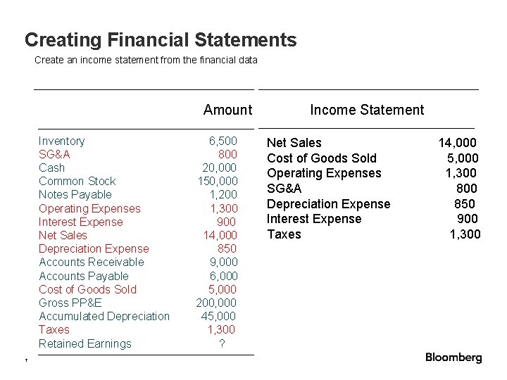 Creating Financial Statements Create an income statement from the financial data Amount Inventory SG&A Creating Financial Statements Create an income statement from the financial data Amount Inventory SG&A