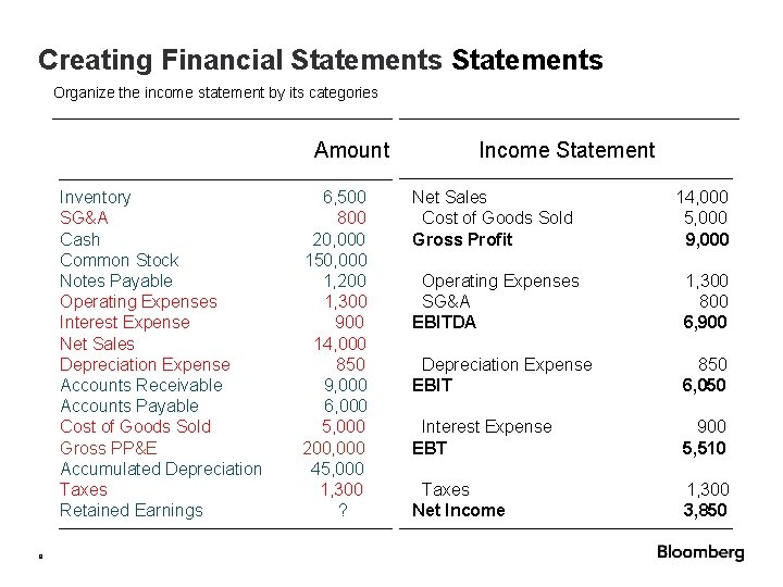 Creating Financial Statements Organize the income statement by its categories Amount Inventory SG&A Cash Creating Financial Statements Organize the income statement by its categories Amount Inventory SG&A Cash