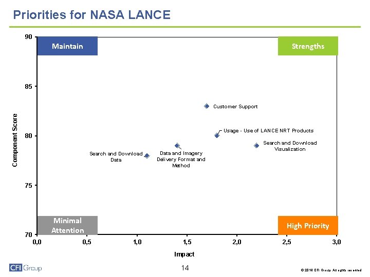 Priorities for NASA LANCE 90 Maintain Strengths 85 Component Score Customer Support Usage -