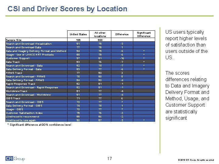 CSI and Driver Scores by Location CSI and Component Scores by location United States