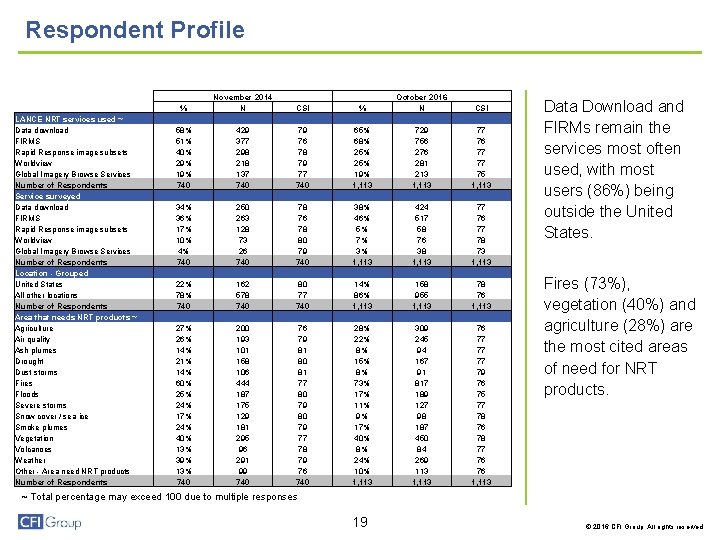 Respondent Profile LANCE NRT services used ~~ LANCE NRT services used ~ Data download