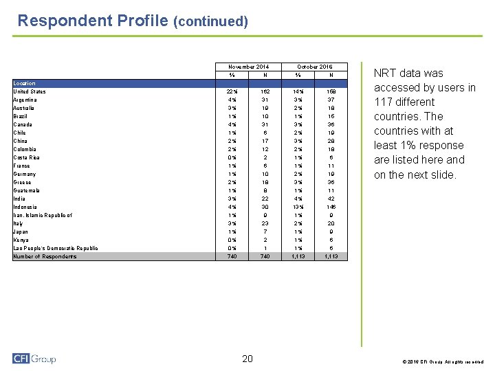 Respondent Profile (continued) Location United States Argentina Australia Brazil Canada Chile China Colombia Costa