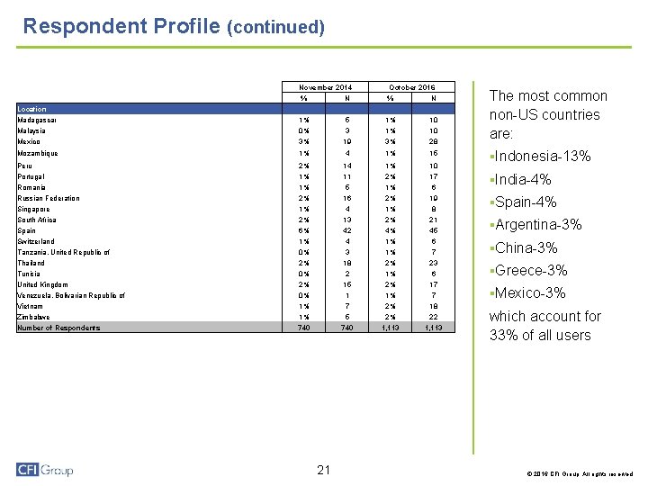 Respondent Profile (continued) Location Madagascar Malaysia Mexico November 2014 % N 1% 5 0%