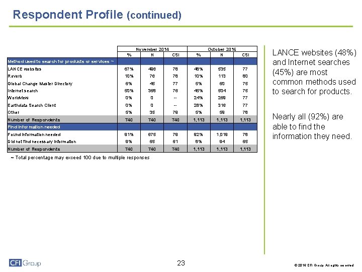 Respondent Profile (continued) Area that needs NRT products ~~ Method used to search for