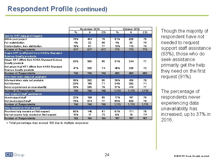 Respondent Profile (continued) Use for NRT data and imagery Within your project For redistribution