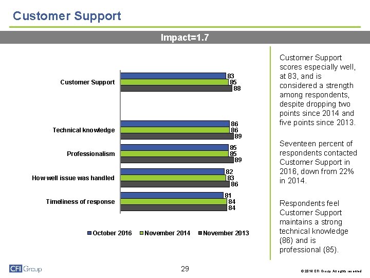 Customer Support Impact=1. 7 Customer Support 83 85 88 Technical knowledge 86 86 89