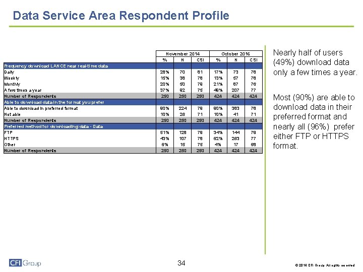 Data Service Area Respondent Profile Respondent Information Frequency download LANCE near real-time data Daily