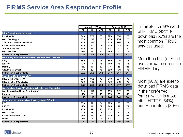 FIRMS Service Area Respondent Profile Respondent Information FIRMS services do you use ~ Email