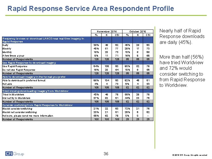 Rapid Response Service Area Respondent Profile Respondent Information Frequency browse or download LANCE near