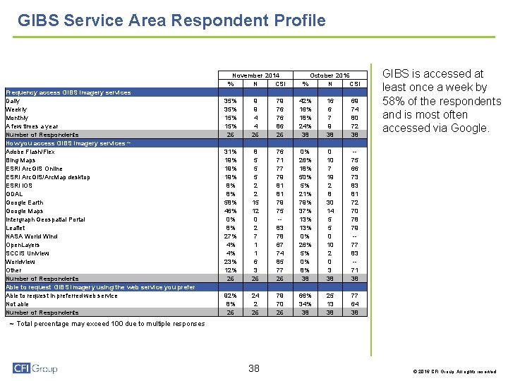 GIBS Service Area Respondent Profile Respondent Information Frequency access GIBS imagery services Daily Weekly