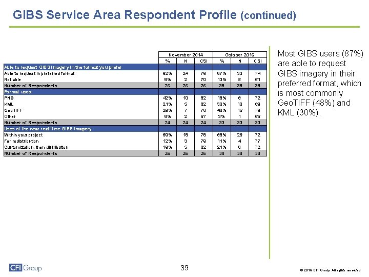 GIBS Service Area Respondent Profile (continued) Respondent Information Able to request GIBS imagery in