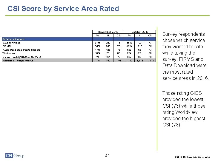 CSI Score by Service Area Rated Service surveyed Data download FIRMS Rapid Response image