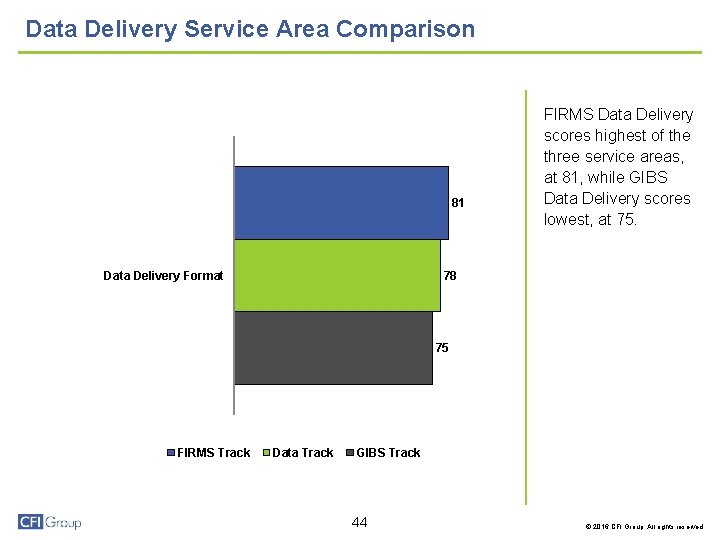 Data Delivery Service Area Comparison 81 Data Delivery Format FIRMS Data Delivery scores highest