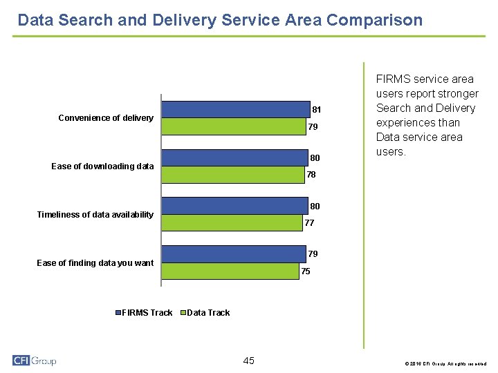 Data Search and Delivery Service Area Comparison 81 Convenience of delivery 79 80 Ease