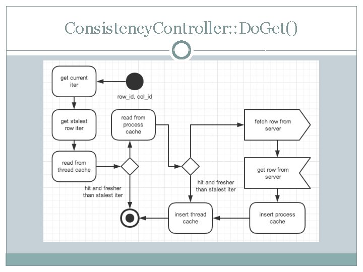Consistency. Controller: : Do. Get() 