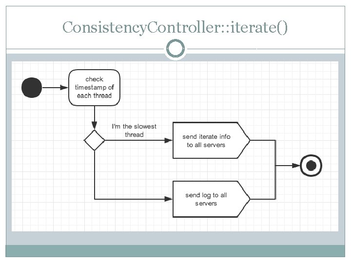 Consistency. Controller: : iterate() 