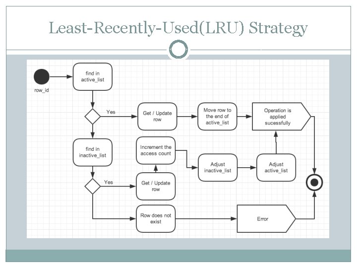 Least-Recently-Used(LRU) Strategy 