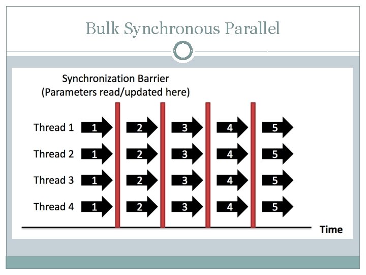 Bulk Synchronous Parallel 