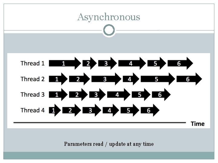 Asynchronous Parameters read / update at any time 