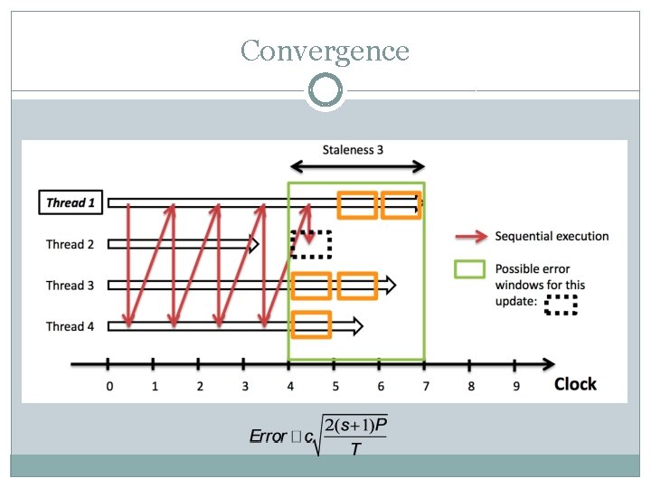 Convergence 