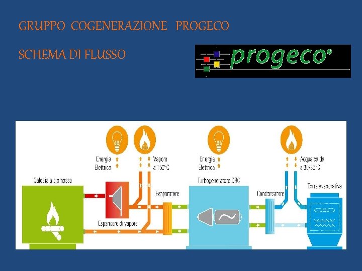 GRUPPO COGENERAZIONE PROGECO SCHEMA DI FLUSSO 