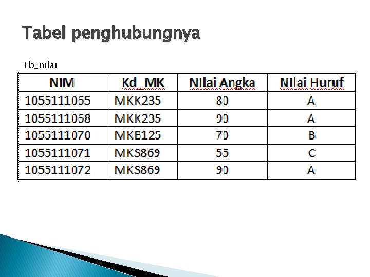 Tabel penghubungnya Tb_nilai 