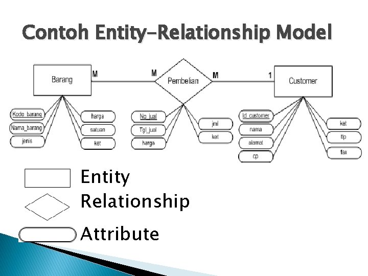 Contoh Entity-Relationship Model Entity Relationship Attribute 