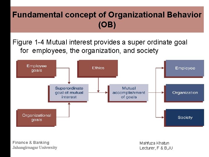 Fundamental concept of Organizational Behavior (OB) Figure 1 -4 Mutual interest provides a super