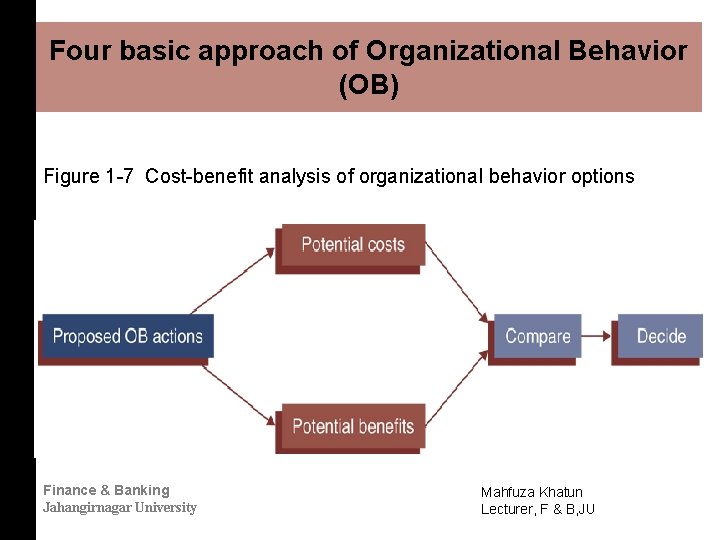 Four basic approach of Organizational Behavior (OB) Figure 1 -7 Cost-benefit analysis of organizational