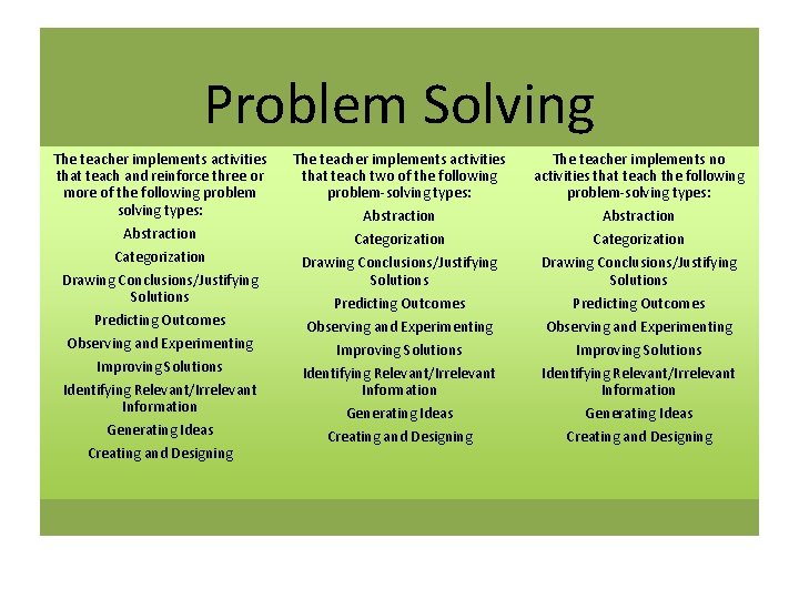 Problem Solving The teacher implements activities that teach and reinforce three or more of