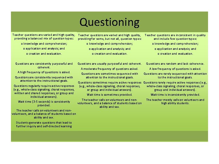 Questioning Teacher questions are varied and high quality, providing a balanced mix of question