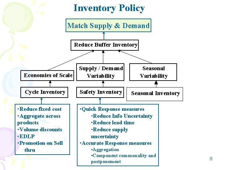 Reasons for Inventory To create a buffer against