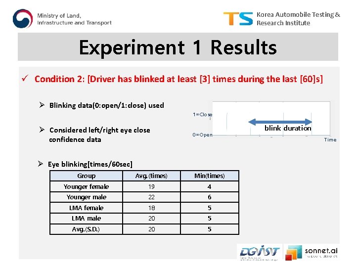 Korea Automobile Testing & Research Institute Experiment 1 Results ü Condition 2: [Driver has