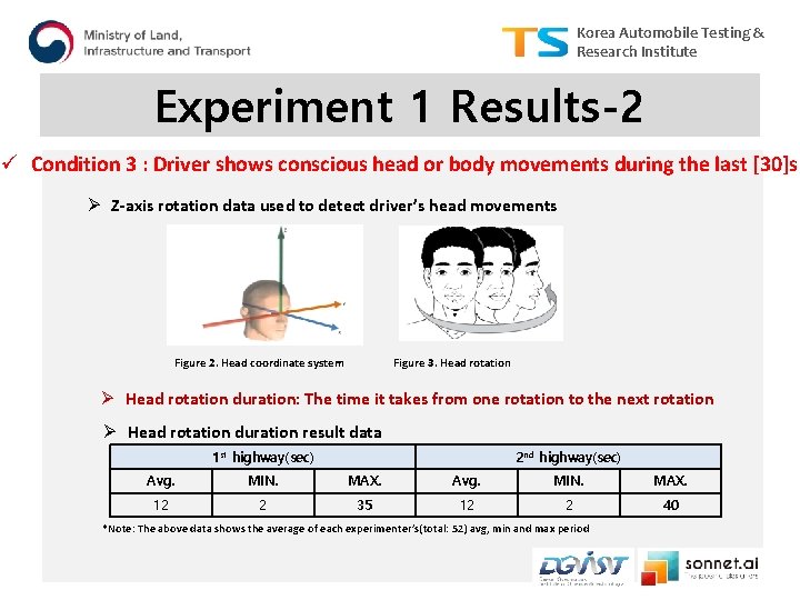 Korea Automobile Testing & Research Institute Experiment 1 Results-2 ü Condition 3 : Driver