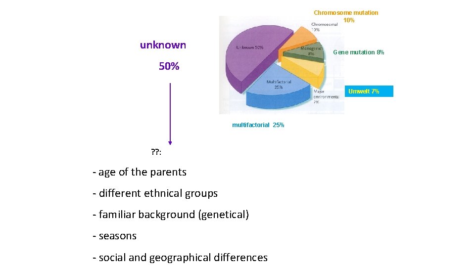 Chromosome mutation 10% unknown Gene mutation 8% 50% Umwelt 7% multifactorial 25% ? ?