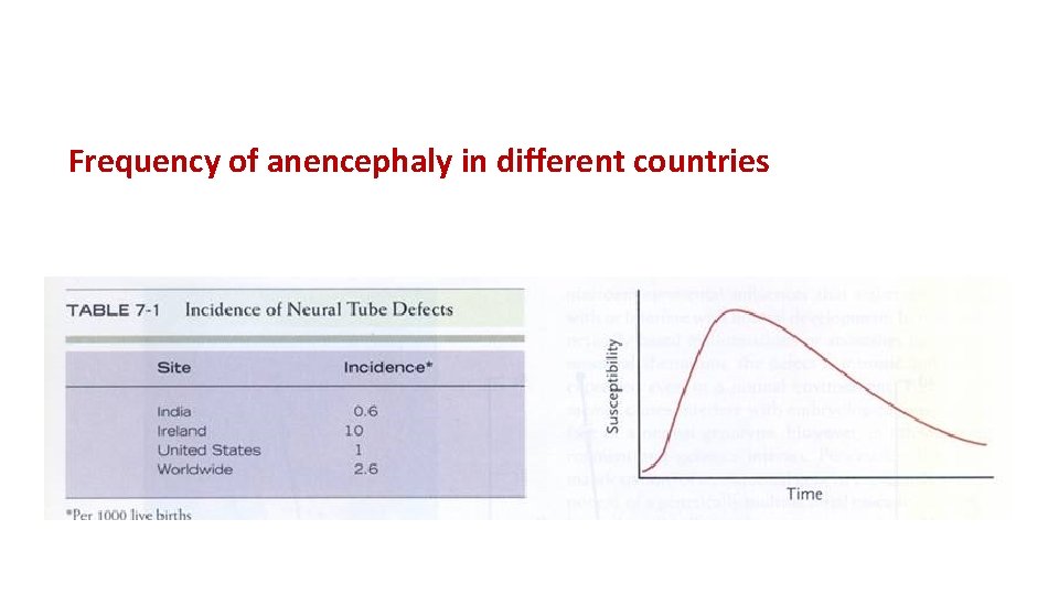 Frequency of anencephaly in different countries 
