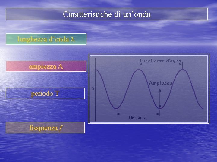 Caratteristiche di un’onda lunghezza d’onda l ampiezza A periodo T frequenza f 