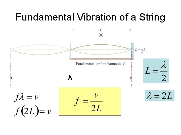 Fundamental Vibration of a String λ 