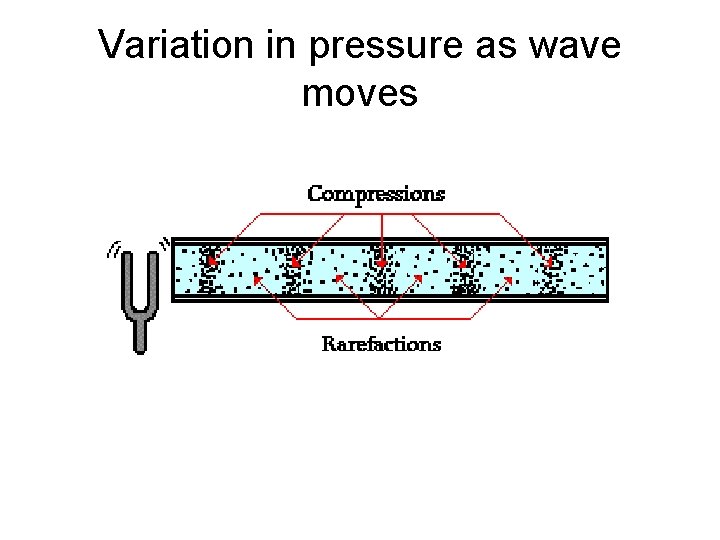Variation in pressure as wave moves 