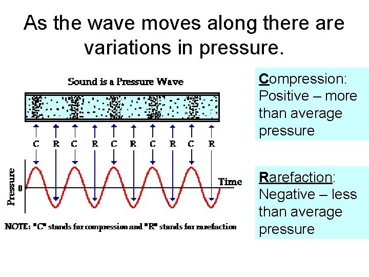 As the wave moves along there are variations in pressure. Compression: Positive – more