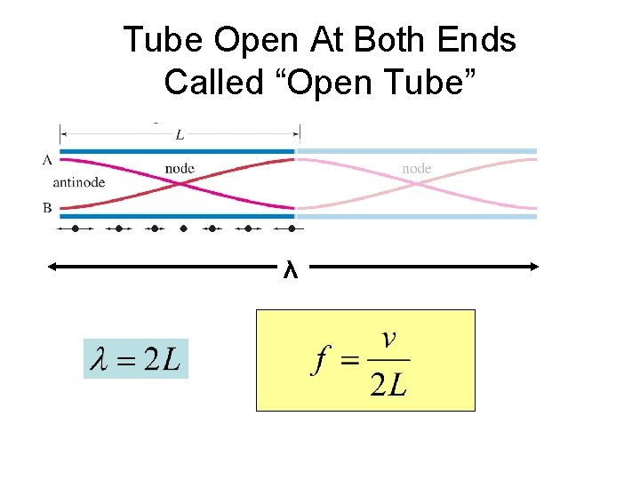 Tube Open At Both Ends Called “Open Tube” λ 