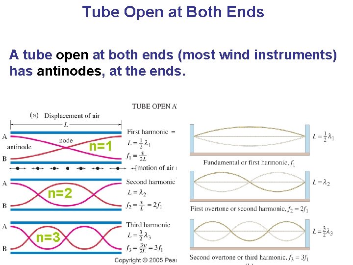 Tube Open at Both Ends A tube open at both ends (most wind instruments)