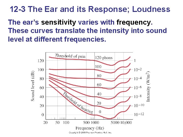 12 -3 The Ear and its Response; Loudness The ear’s sensitivity varies with frequency.