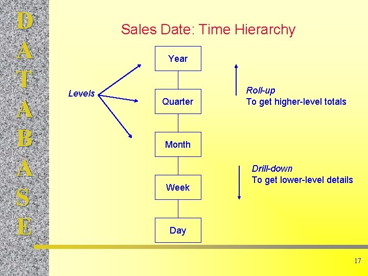 D A T A B A S E Sales Date: Time Hierarchy Year Levels